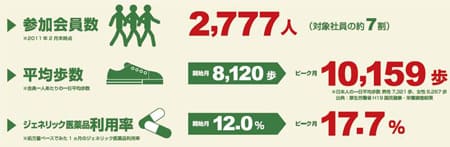 住友商事におけるトライアル・サービス（2010年度）の結果