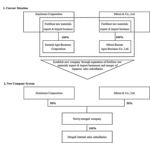 Integration Plan