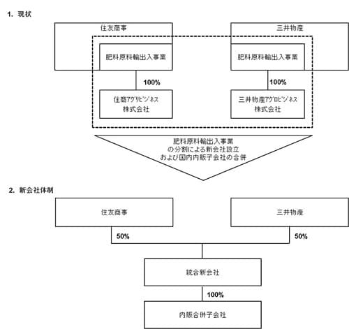 統合案