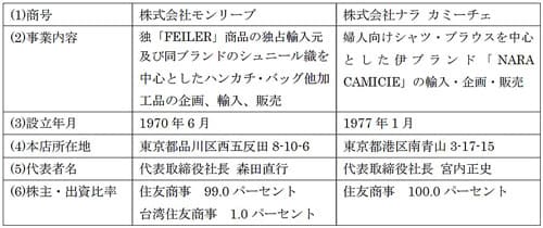 合併後の会社概要