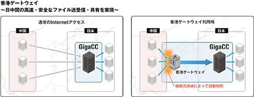 日本と中国間のデータ送受信サービス強化について 住友商事