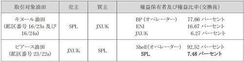 鉱区及び取引の概要