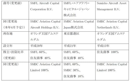 統合対象となる主な航空機リース事業会社