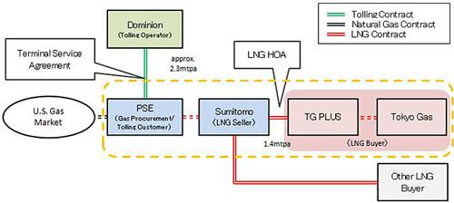 Current Overall Contract Structure
