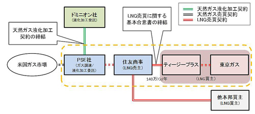 本日時点(実線が契約締結済)