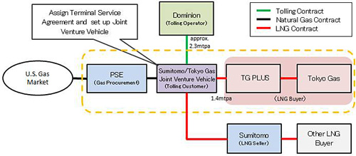 Final Contract Structure