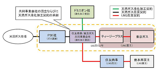 今後、住友商事と東京ガスが協議して目指す姿