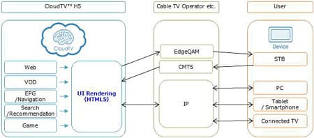 Distributor Agreement Of Cloudtv H5 In Japan And The Broader Asian Pacific Region Sumitomo Corporation