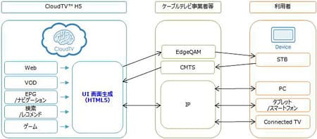 日本およびアジアパシフィック諸国における Cloudtv H5 ソリューションの独占的販売代理店契約締結について 住友商事 日本およびアジアパシフィック諸国における Cloudtv H5 ソリューションの独占的販売代理店契約締結について 住友商事