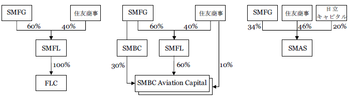 株式会社三井住友フィナンシャルグループと住友商事株式会社とのリース共同事業の再編に関する基本合意締結のお知らせ 住友商事