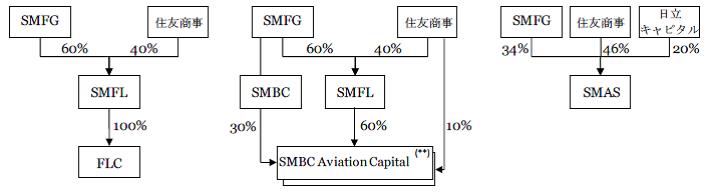 株式会社三井住友フィナンシャルグループと住友商事株式会社との リース共同事業の再編に関するお知らせ 住友商事