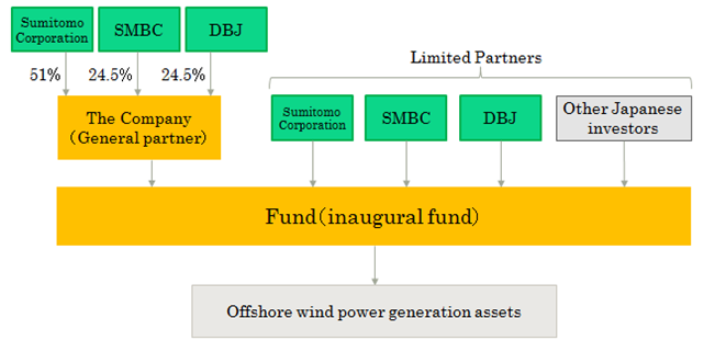 Establishment Of Renewable Energy Fund Sumitomo Corporation