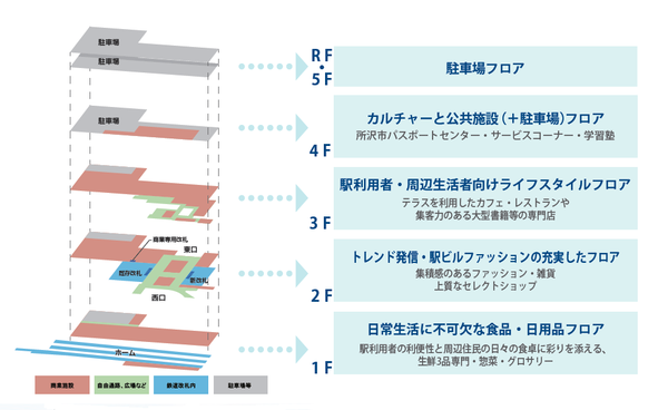 年9月上旬開業 グランエミオ所沢 第 期 核店舗9店舗が決定 住友商事