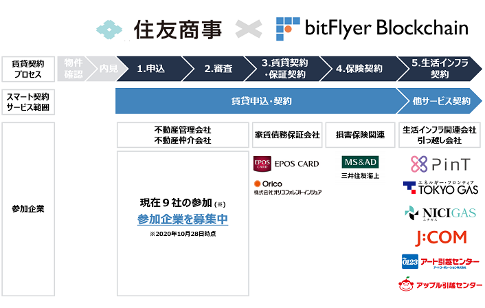 不動産賃貸契約プラットフォーム スマート契約 プレ商用サービス開始 住友商事