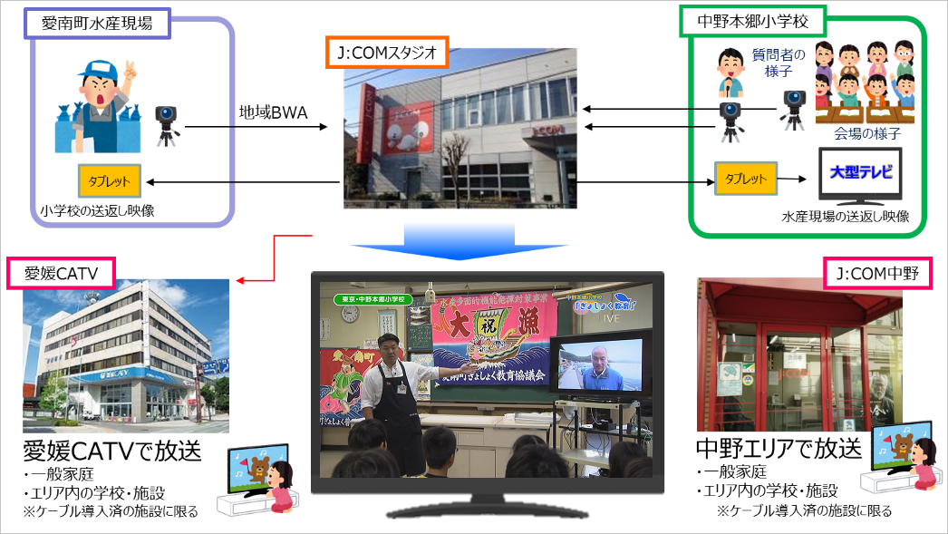 J Com Teams Up With Local Cable Tv Company For Aiding Elementary School E Learning Sumitomo Corporation