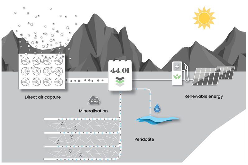 Capital and business alliance with UK CO2 mineralisation startup