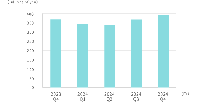 Gross Profit graph