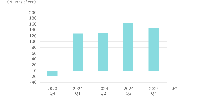 Profit (loss) for the period attributable to owners of the parent graph