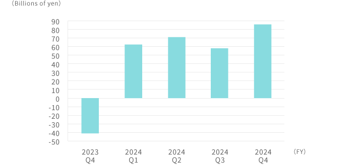 Share of profit (loss) of investments accounted for using the equity method graph