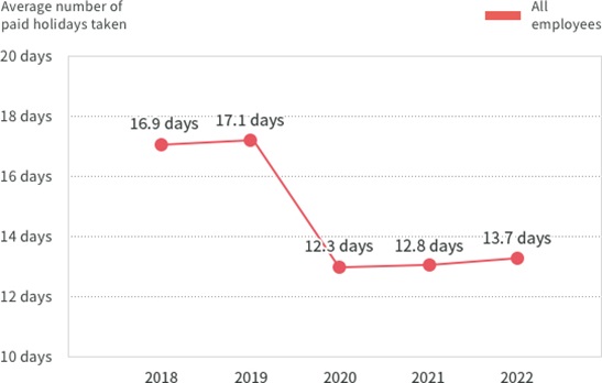 Number of paid holidays taken by employees