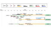 Sumitomo Group Development Chart